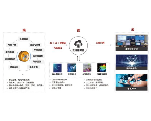 EOM4030 输电线路综合智能监测装置