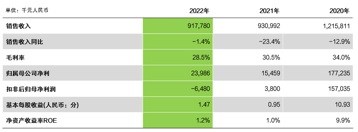 赛晶科技公布2022年全年业绩