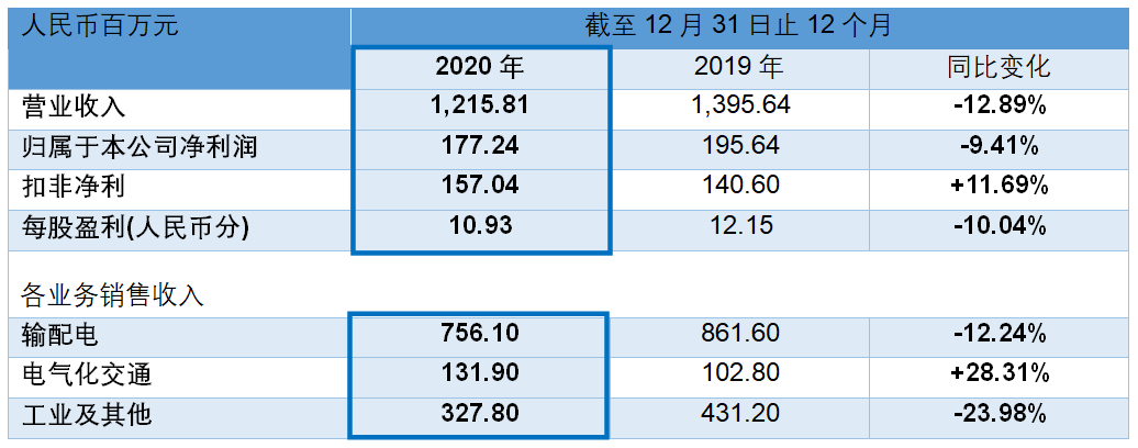 赛晶科技公布2020年度业绩 坚持「科技创新」全力推进IGBT项目