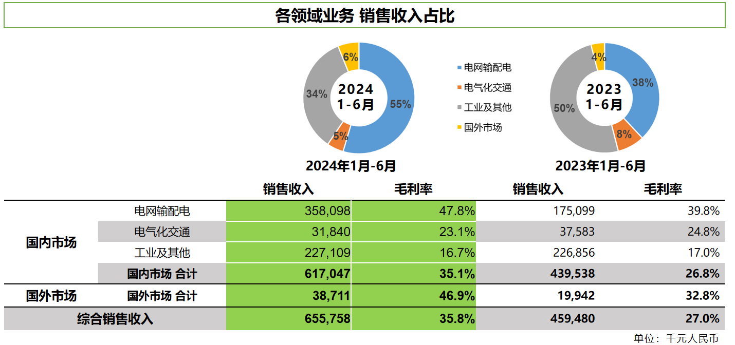 赛晶科技2024年中期业绩公布，销售收入增长43%